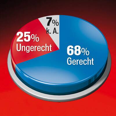 SPÖ schon bei 30 %, FP, VP gleichauf