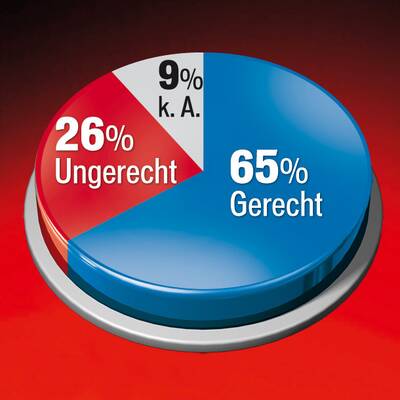 SPÖ schon bei 30 %, FP, VP gleichauf