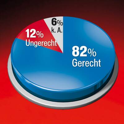 SPÖ schon bei 30 %, FP, VP gleichauf