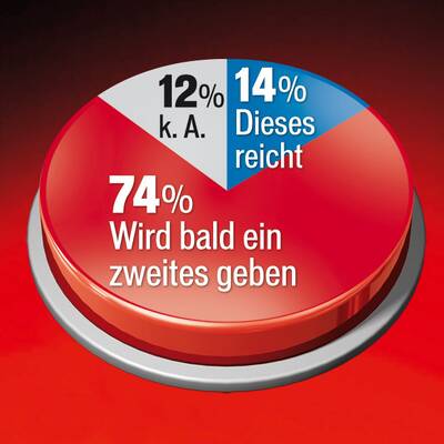 SPÖ schon bei 30 %, FP, VP gleichauf