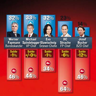 SPÖ schon bei 30 %, FP, VP gleichauf