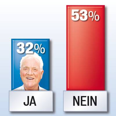 Parteichef-Barometer