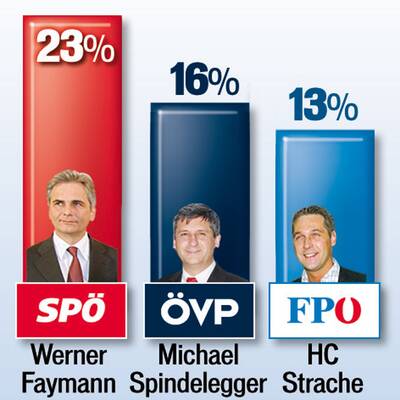 Parteichef-Barometer