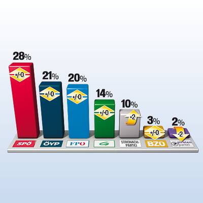 Parteichef-Barometer
