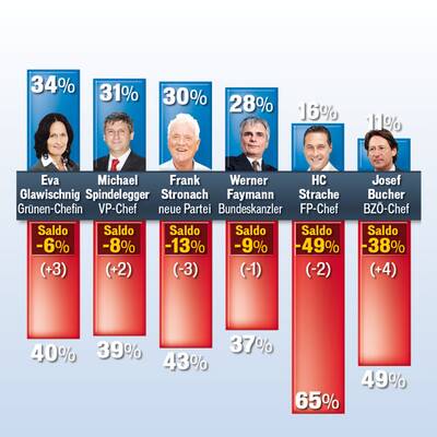 Parteichef-Barometer