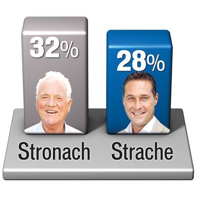 Wirtschafts-Kompetenz: Stronach siegt