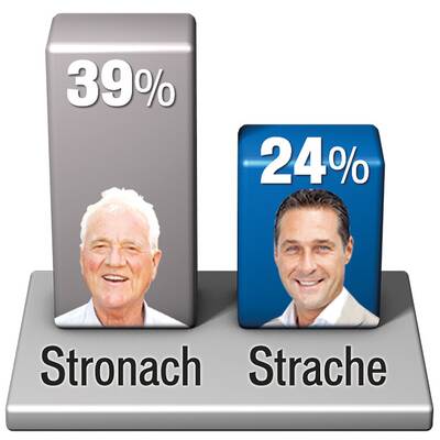 Wirtschafts-Kompetenz: Stronach siegt