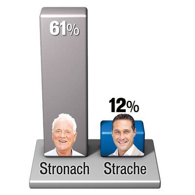 Wirtschafts-Kompetenz: Stronach siegt