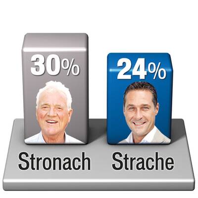 Wirtschafts-Kompetenz: Stronach siegt