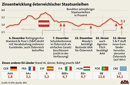 Zinsentwicklung österreichischer Staatsanleihen