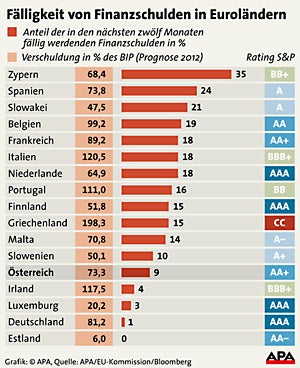 Fälligkeit von Finanzschulden in Euroländern