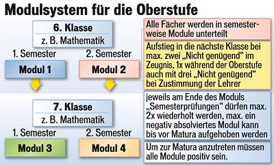 Modulsystem für die Oberstufe