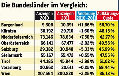 Bundesländer im Kriminalitäts-Check