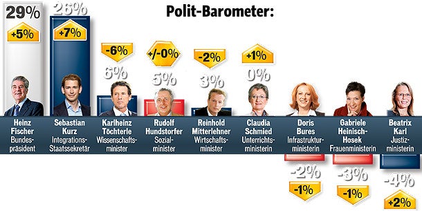 Polit-Barometer