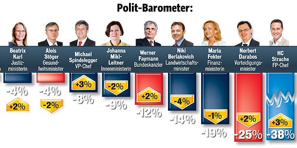 Polit-Barometer