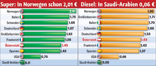 Benzinpreis Sprit 2 €/l