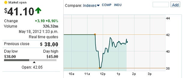 Facebook startet mit Börse-Achterbahn