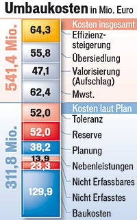 Parlament Umbau Baugerüst