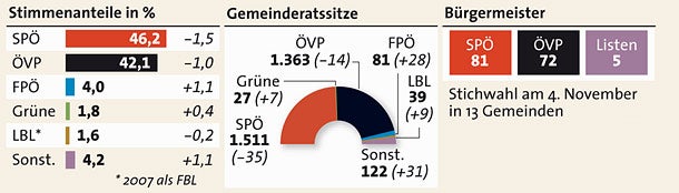 SPÖ-Sieg: Burgenland bleibt in roter Hand