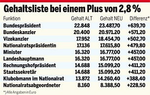 Gehaltsliste Politiker +2,8%