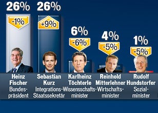 Politbarometer Jahresbilanz