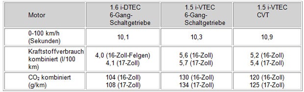 Honda HR-V kommt mit Sparmotoren