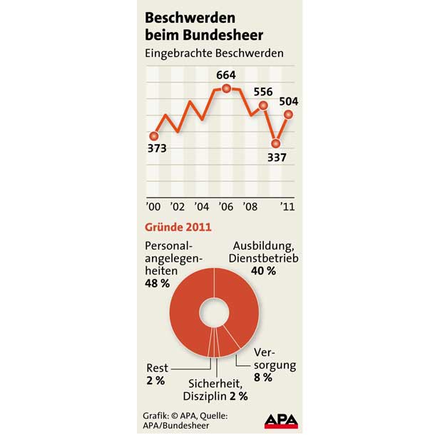 Hälfte mehr Beschwerden beim Heer