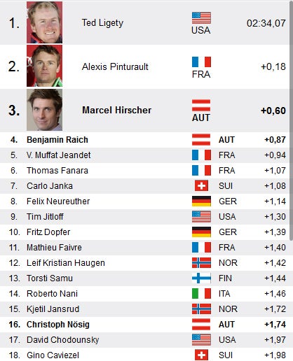 Hirscher rast bei Ligety-Sieg aufs Podest