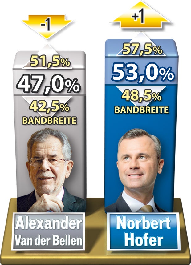 Wer siegt bei Neuwahl?