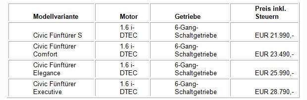 Das kostet der neue Honda Civic Diesel