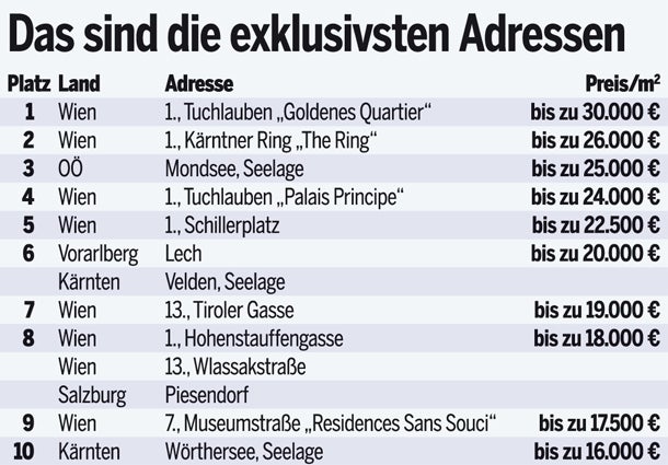 Tuchlauben ist teuerste Straße in Österreich