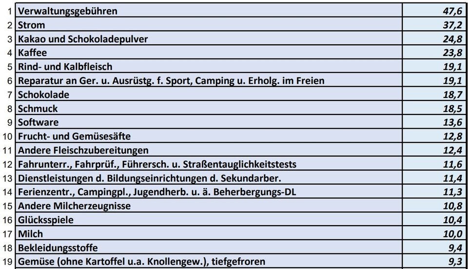 Die ganze Teuerungs-Liste: Was alles teurer wurde