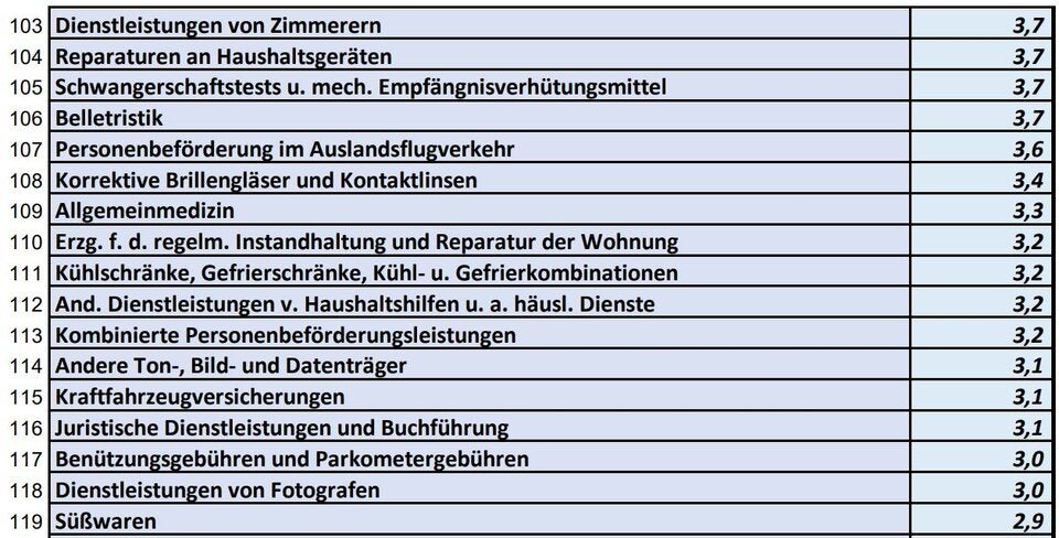 Die ganze Teuerungs-Liste: Was alles teurer wurde