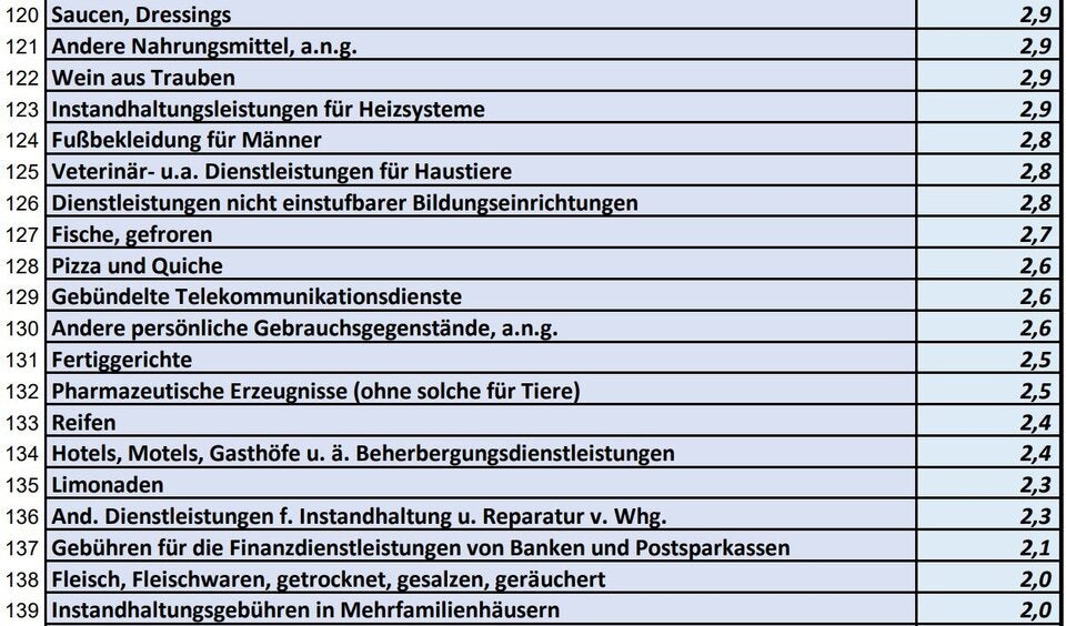 Die ganze Teuerungs-Liste: Was alles teurer wurde