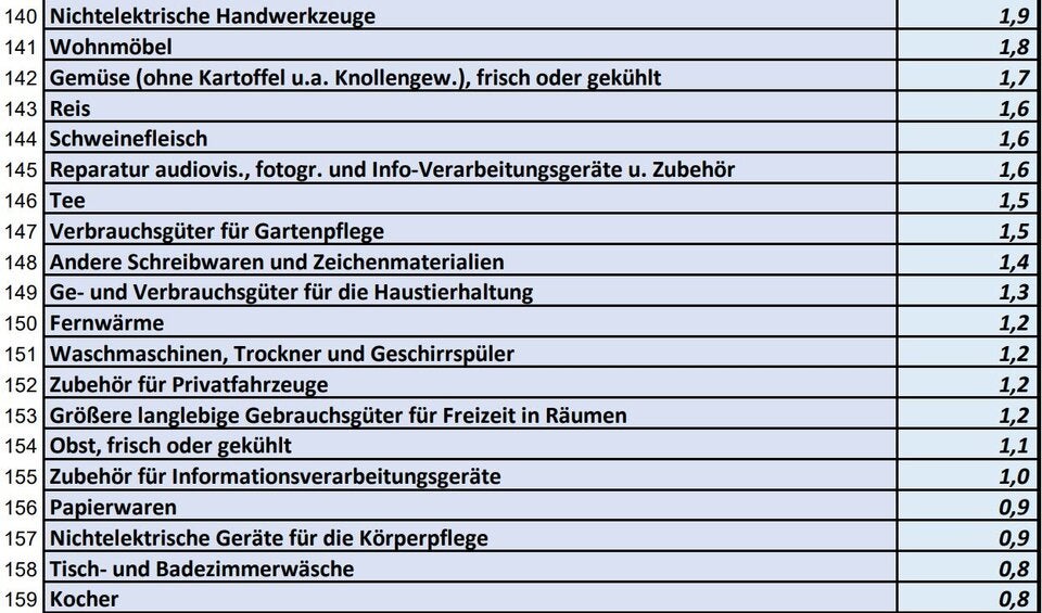 Die ganze Teuerungs-Liste: Was alles teurer wurde