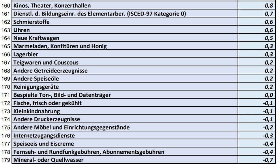 Die ganze Teuerungs-Liste: Was alles teurer wurde
