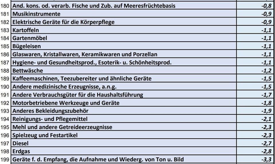 Die ganze Teuerungs-Liste: Was alles teurer wurde