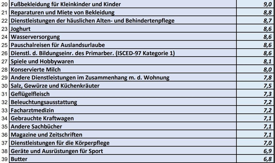 Die ganze Teuerungs-Liste: Was alles teurer wurde