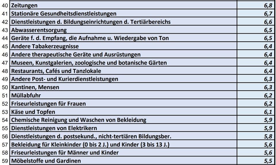 Die ganze Teuerungs-Liste: Was alles teurer wurde