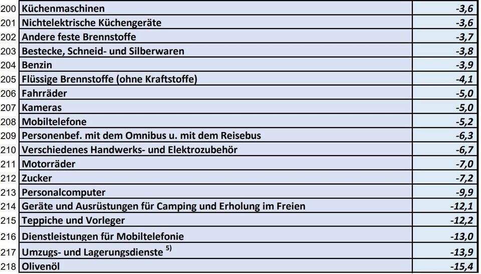 Die ganze Teuerungs-Liste: Was alles teurer wurde