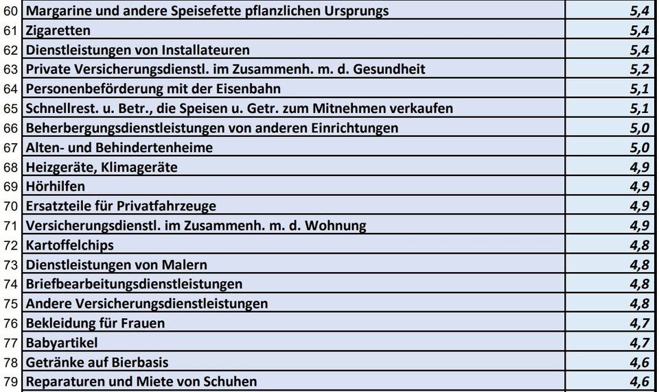 Die ganze Teuerungs-Liste: Was alles teurer wurde