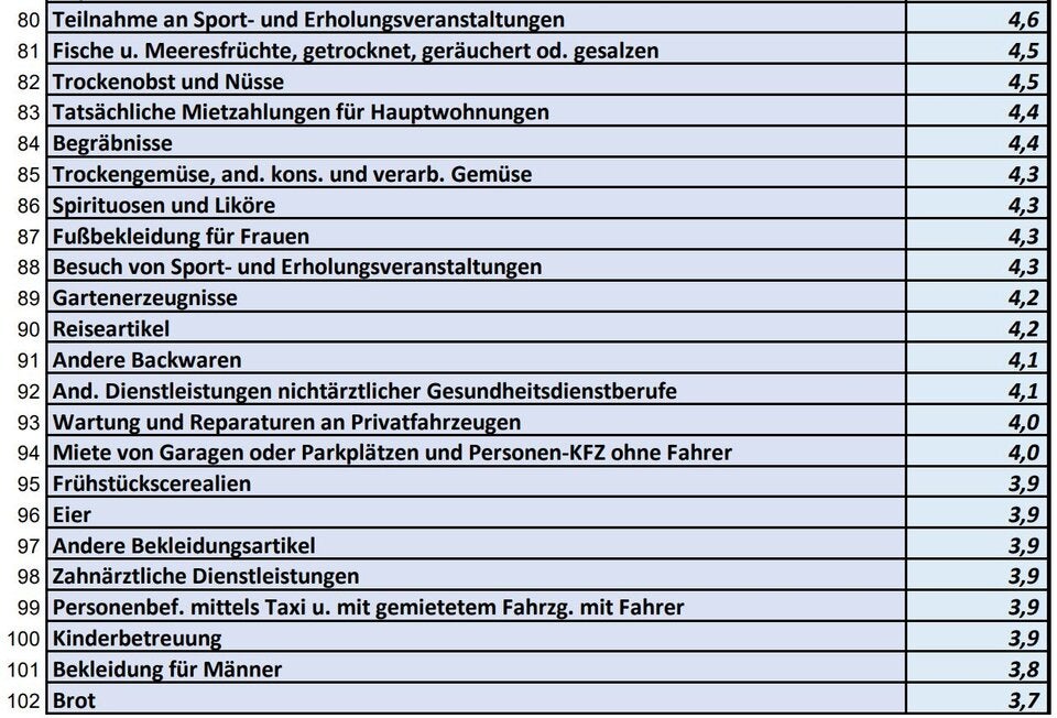 Die ganze Teuerungs-Liste: Was alles teurer wurde