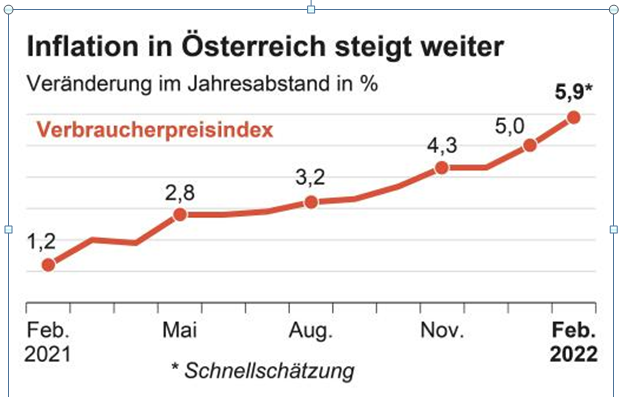 Teuerungs-Schock: Inflation steigt auf fast sechs Prozent