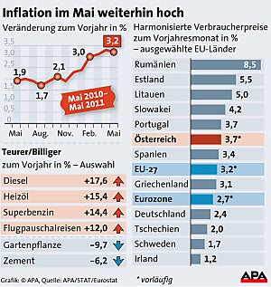 Sprit und Lebensmittel immer teurer