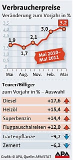 Sprit und Lebensmittel immer teurer