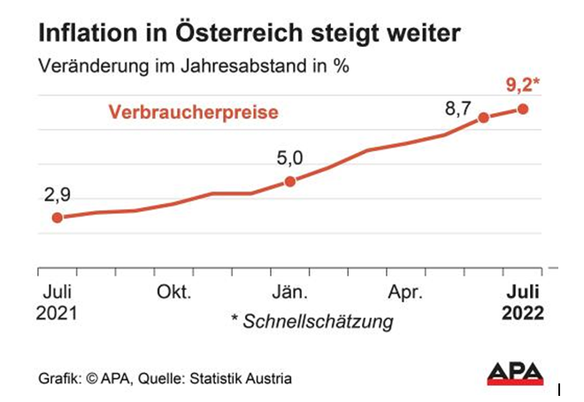 Teuerungshammer: Inflation stieg im Juli auf 9,2 Prozent