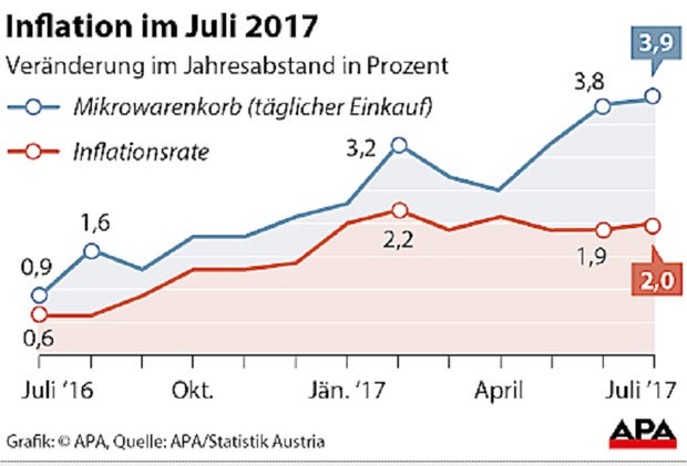 Inflation stieg im Juli auf 2,0 Prozent
