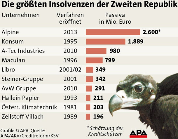 Alpine: Größte Pleite der Zweiten Republik