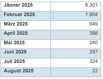 Verabreichte Impf-Dosen