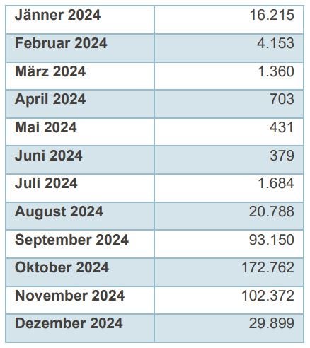 Verabreichte Impf-Dosen